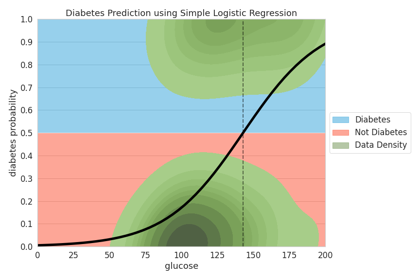 Diabetes - Logistic Function