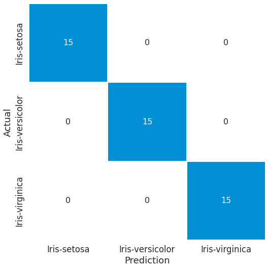 Iris - Confusion Matrix